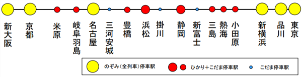 東海道新幹線の3列車 のぞみ ひかり こだま の違いを解説 新幹線ハック
