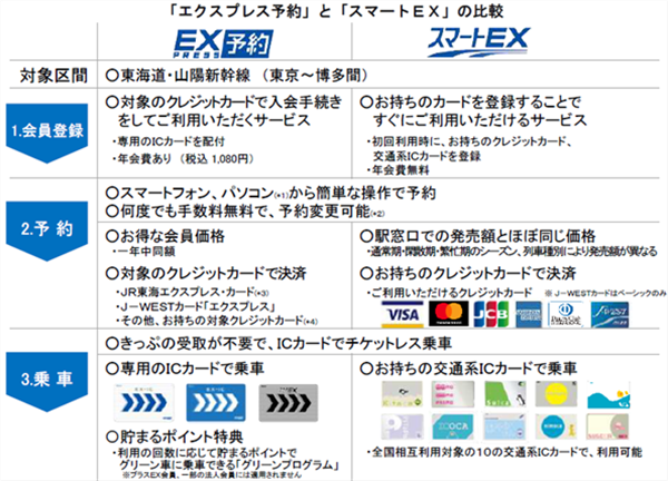 東海道 山陽新幹線ネット予約サービス スマートex の料金 使い方 新幹線ハック